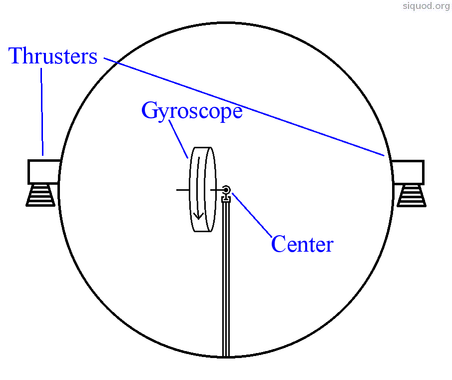 Sketch: Gyroscope in spaceship